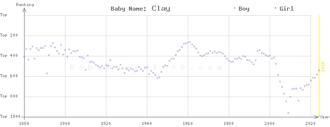 Baby Name Rankings of Clay