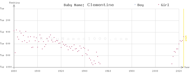 Baby Name Rankings of Clementine