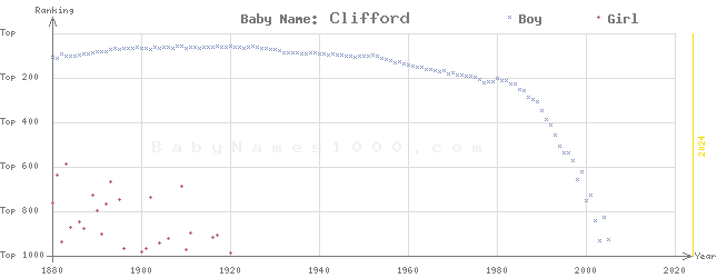 Baby Name Rankings of Clifford