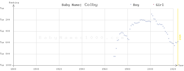 Baby Name Rankings of Colby