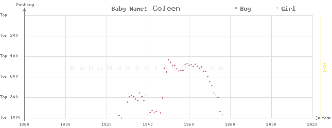 Baby Name Rankings of Coleen