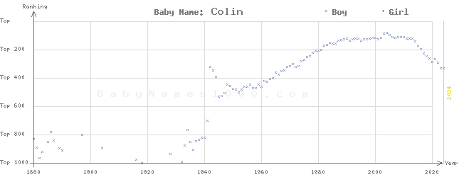 Baby Name Rankings of Colin
