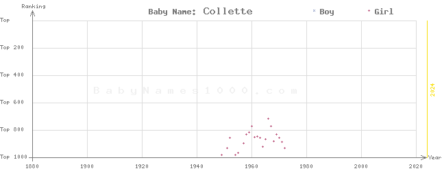 Baby Name Rankings of Collette