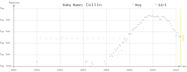 Baby Name Rankings of Collin