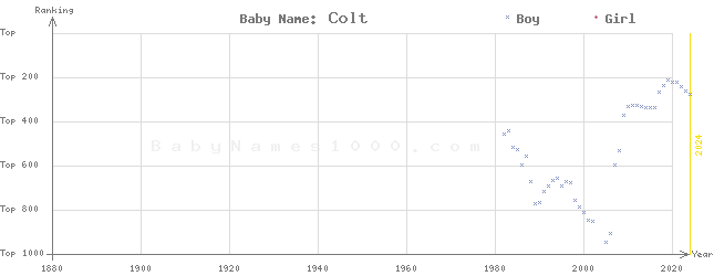 Baby Name Rankings of Colt