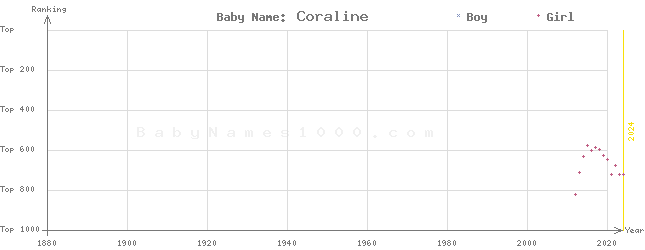 Baby Name Rankings of Coraline