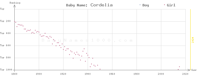 Baby Name Rankings of Cordelia