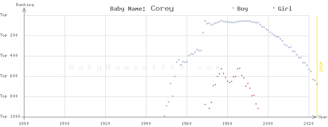 Baby Name Rankings of Corey