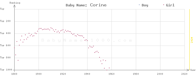 Baby Name Rankings of Corine