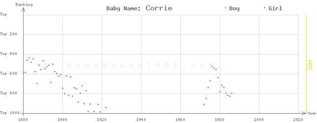 Baby Name Rankings of Corrie