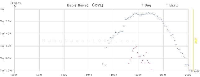 Baby Name Rankings of Cory