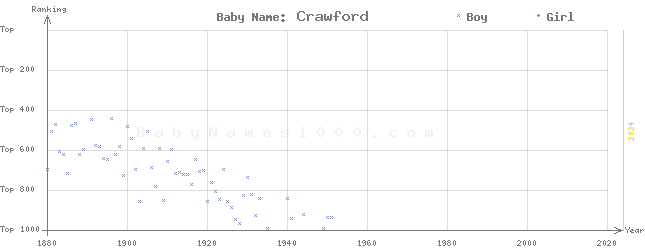 Baby Name Rankings of Crawford