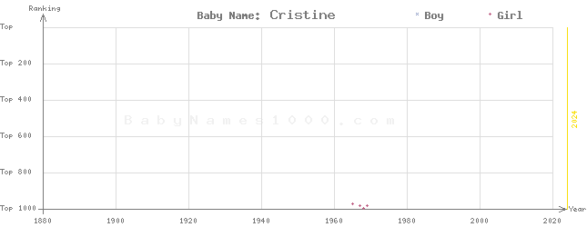 Baby Name Rankings of Cristine