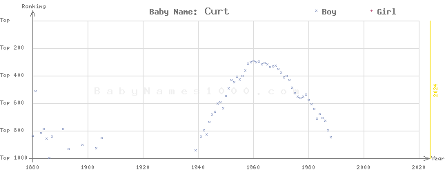 Baby Name Rankings of Curt