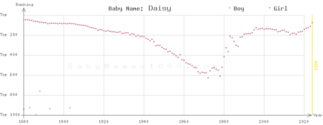 Baby Name Rankings of Daisy