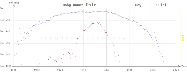 Baby Name Rankings of Dale