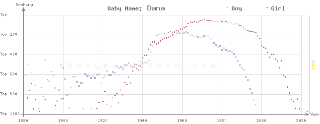 Baby Name Rankings of Dana