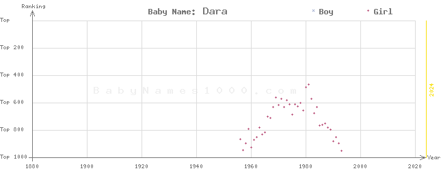 Baby Name Rankings of Dara
