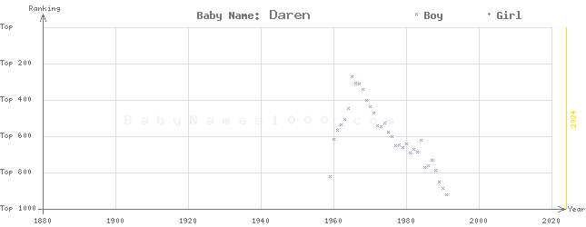 Baby Name Rankings of Daren