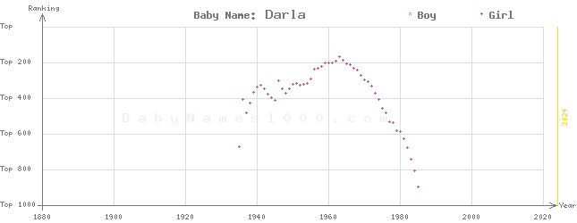 Baby Name Rankings of Darla