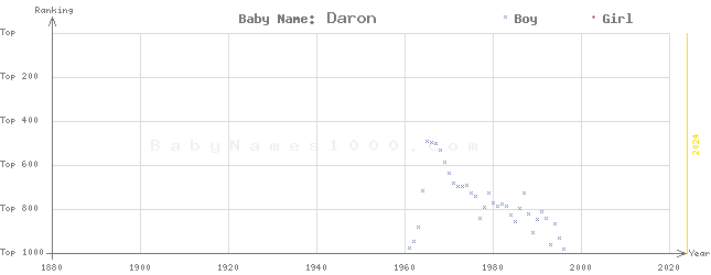 Baby Name Rankings of Daron