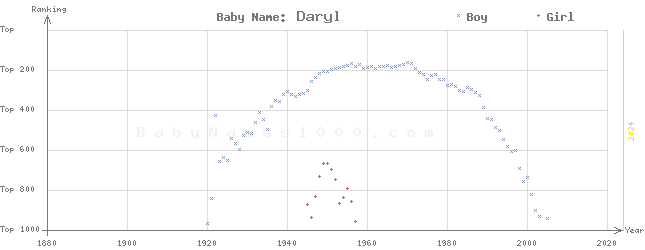 Baby Name Rankings of Daryl