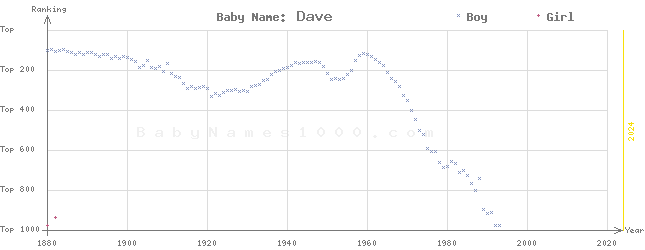 Baby Name Rankings of Dave