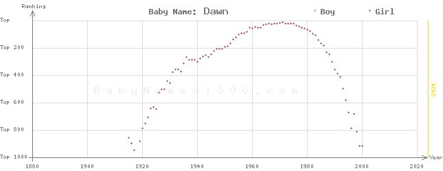 Baby Name Rankings of Dawn