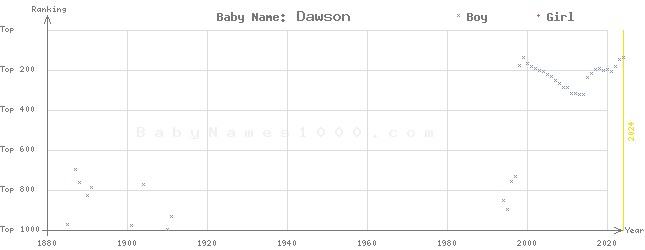 Baby Name Rankings of Dawson