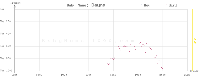Baby Name Rankings of Dayna