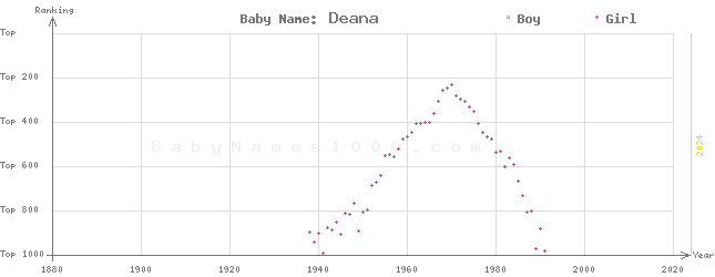 Baby Name Rankings of Deana