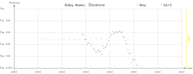 Baby Name Rankings of Deanne