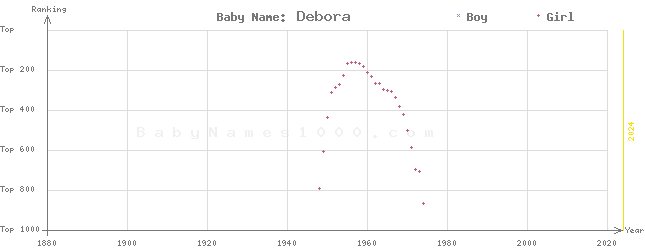 Baby Name Rankings of Debora