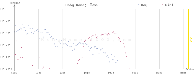 Baby Name Rankings of Dee