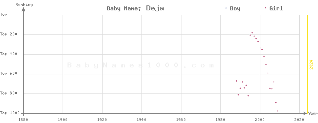 Baby Name Rankings of Deja