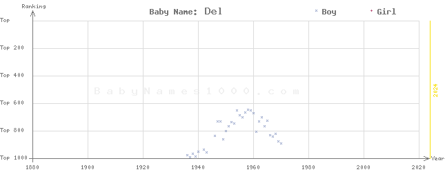Baby Name Rankings of Del