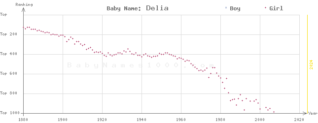 Baby Name Rankings of Delia