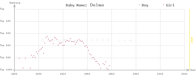 Baby Name Rankings of Delma