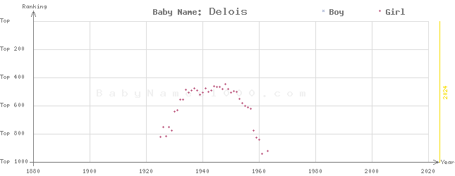 Baby Name Rankings of Delois