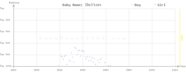 Baby Name Rankings of Delton
