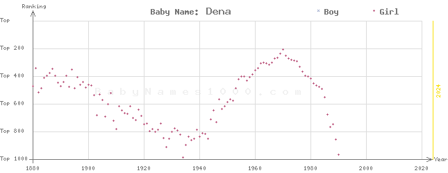 Baby Name Rankings of Dena