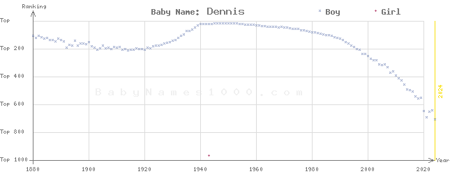 Baby Name Rankings of Dennis