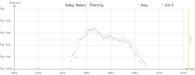 Baby Name Rankings of Denny