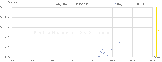 Baby Name Rankings of Dereck