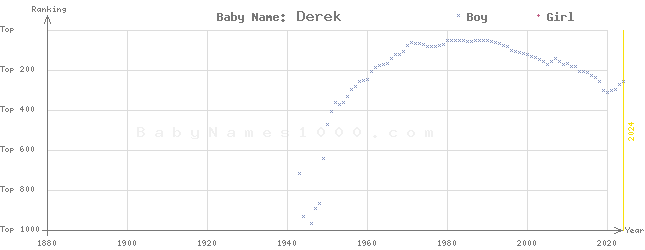 Baby Name Rankings of Derek
