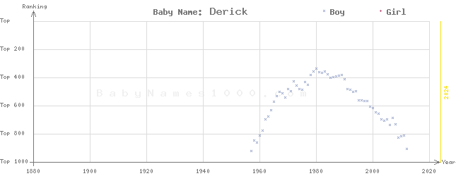 Baby Name Rankings of Derick