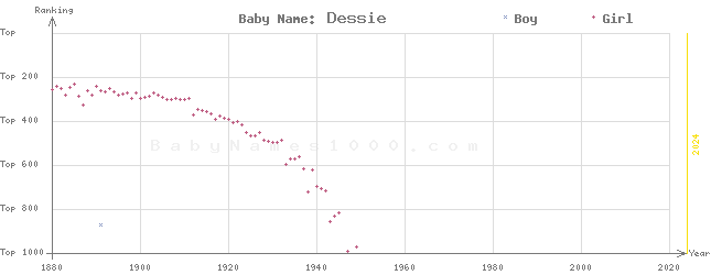 Baby Name Rankings of Dessie