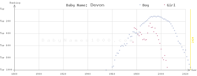 Baby Name Rankings of Devon