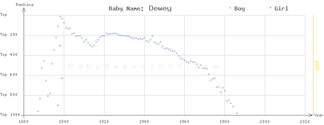 Baby Name Rankings of Dewey