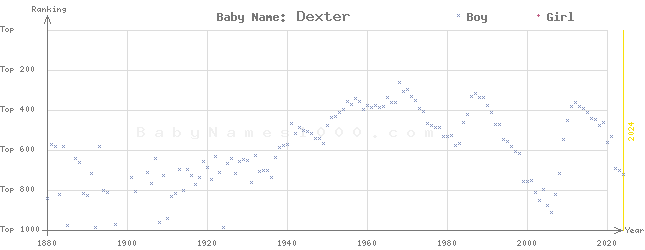 Baby Name Rankings of Dexter